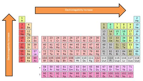 how to find electronegativity difference|Electronegativity: Definition, Value Chart, and Trend in .